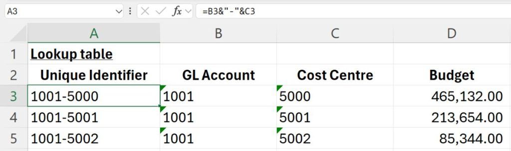 Creating a helper column by concatenating the account code and cost centre with a hyphen.
