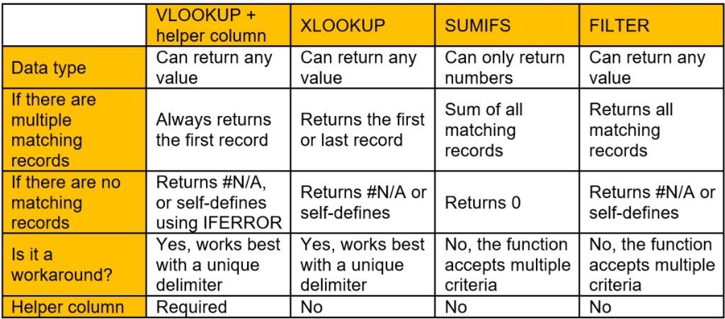 A summary table comparing the combined-key workaround, SUMIFS and FILTER.