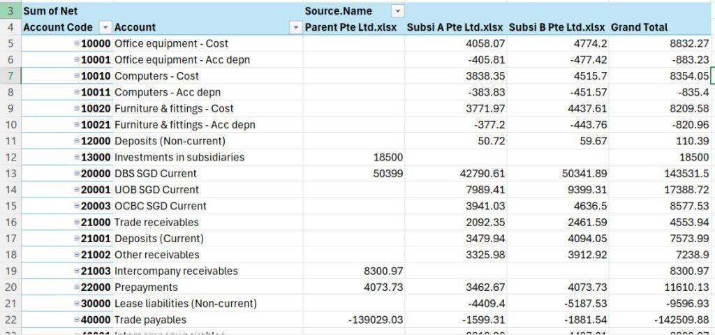 The finished consolidation pivot table in tabular form, with entities across the columns.