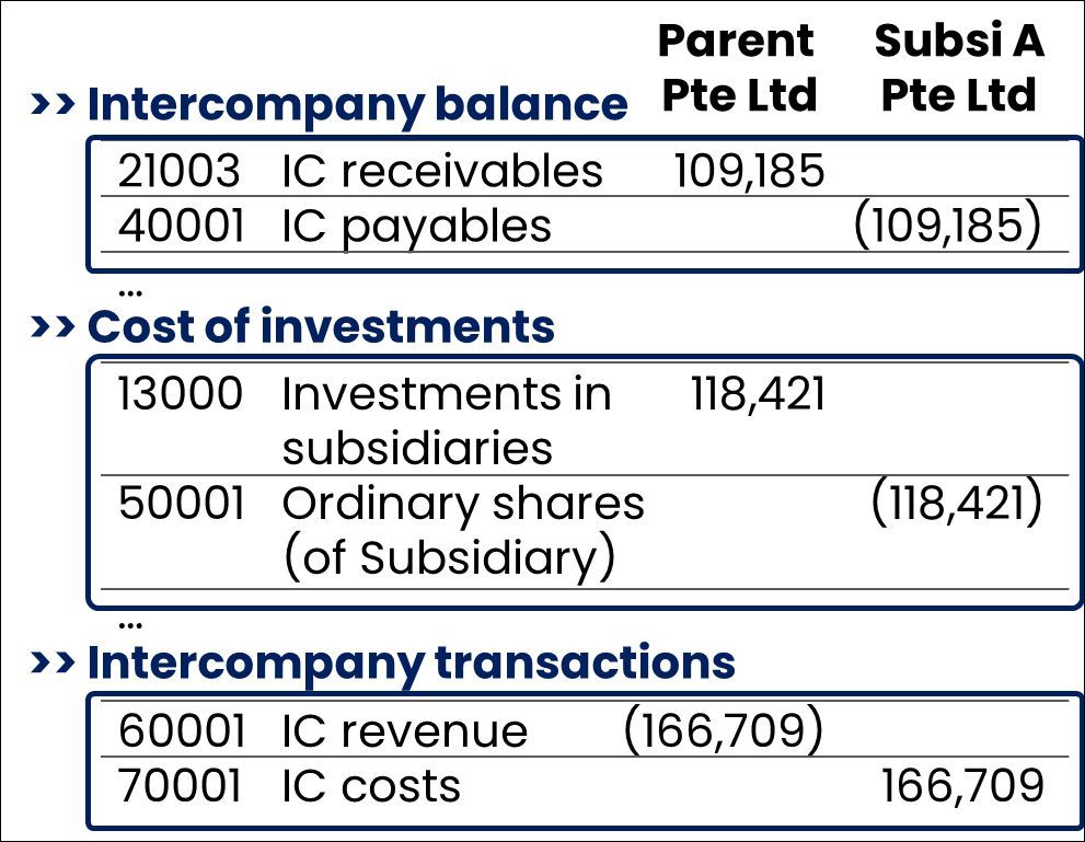 A mapping table where intercompany accounts share a caption so they net to zero.