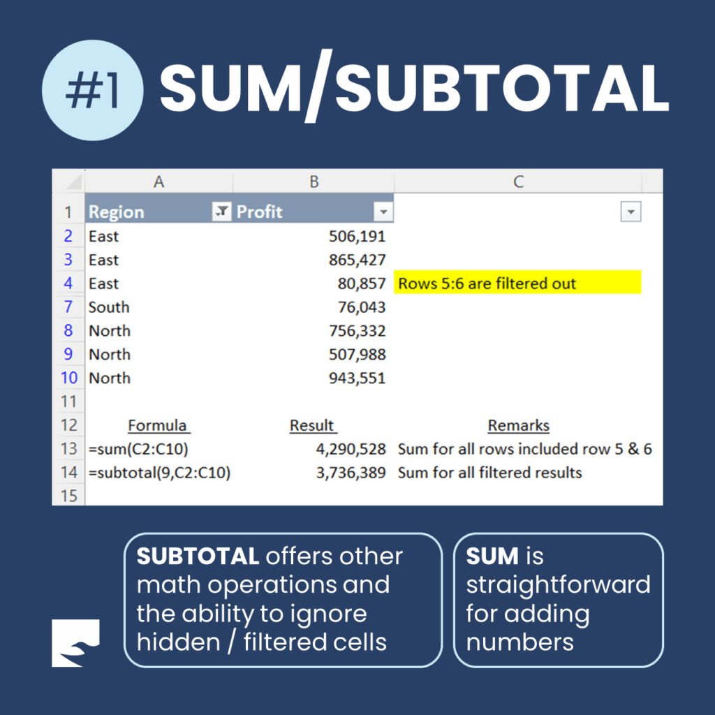 Excel worksheet showing a filtered Profit column where SUM totals 4,290,528 including hidden rows and SUBTOTAL totals 3,736,389 for the filtered results only