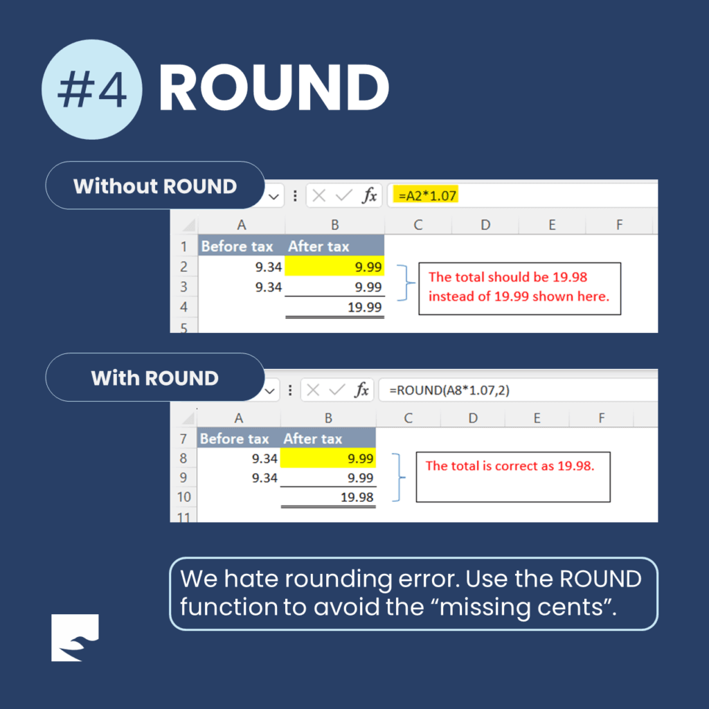 Excel comparison showing that without ROUND a tax calculation totals 19.99 in error, while with ROUND the same figures total 19.98 correctly