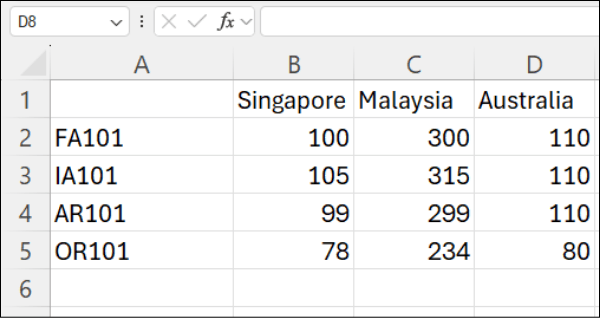 Table 1: a two-dimensional pricing table in Excel, with products FA101 to OR101 in rows and countries Singapore, Malaysia and Australia in columns.
