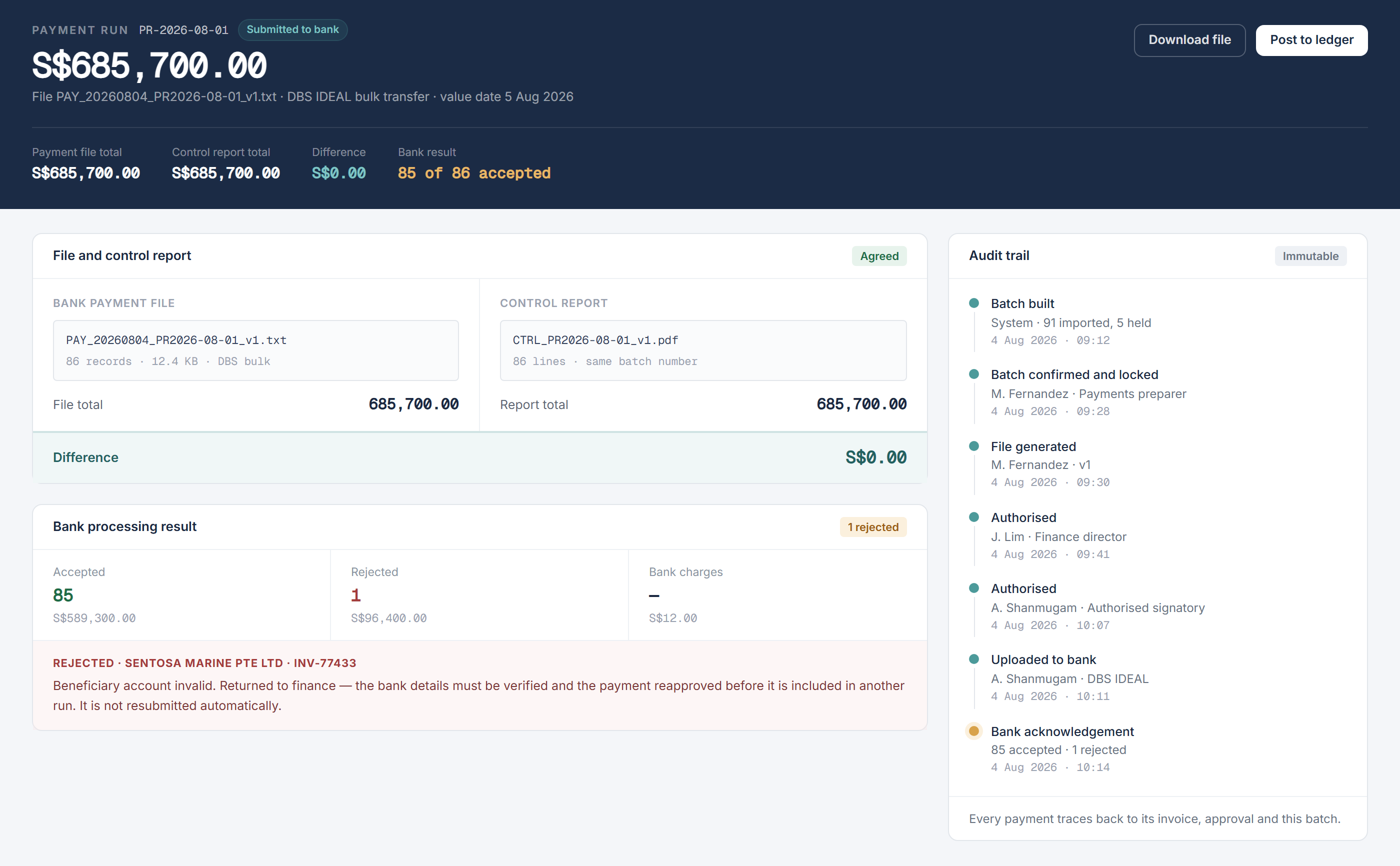 Generated payment file screen showing the bank file and its control report agreeing at six hundred and eighty-five thousand seven hundred dollars with no difference, the batch locked after approval, and the audit trail recording who generated, approved and uploaded the file.