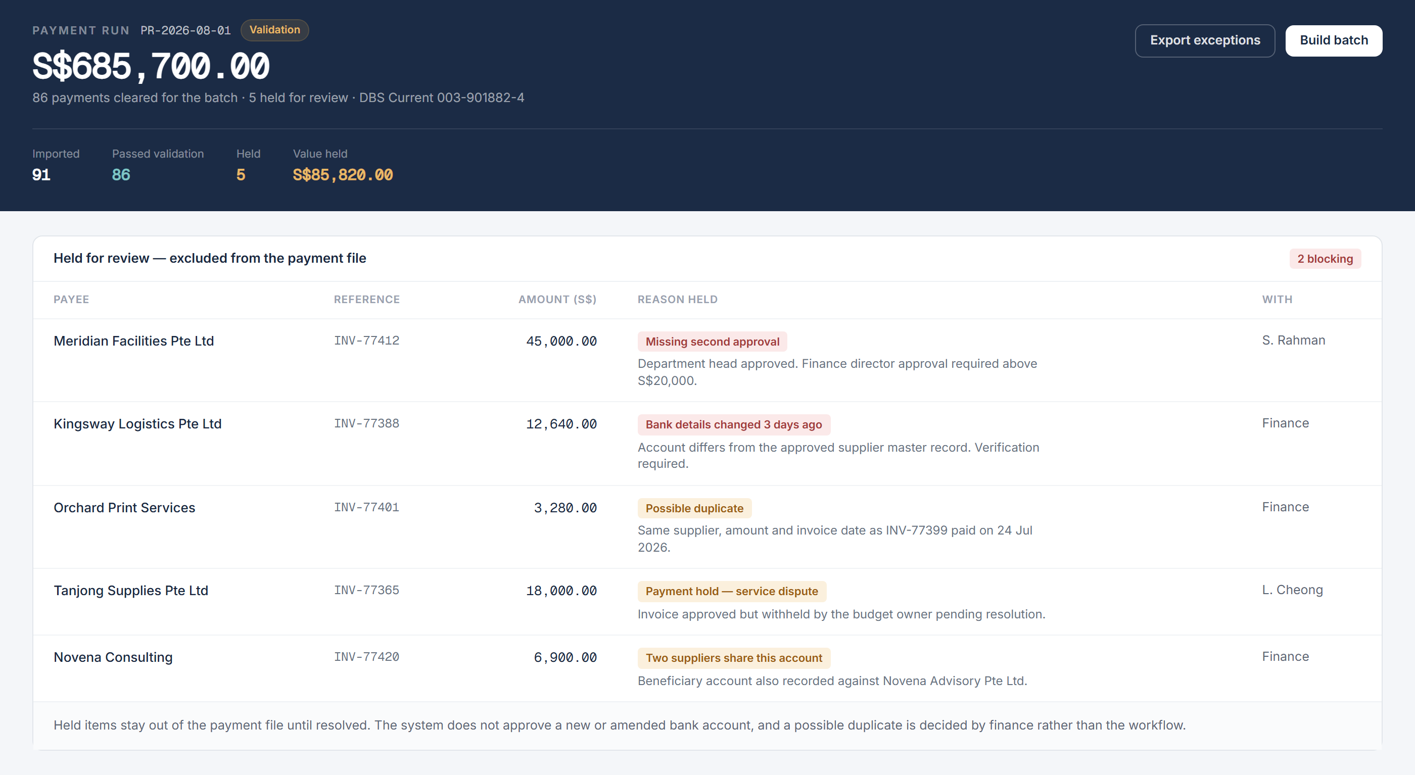 Payment run validation screen listing the transactions held back from the batch, each with the reason shown, including an invoice missing its second approval, a supplier whose bank account changed within the last seven days, and a possible duplicate invoice.