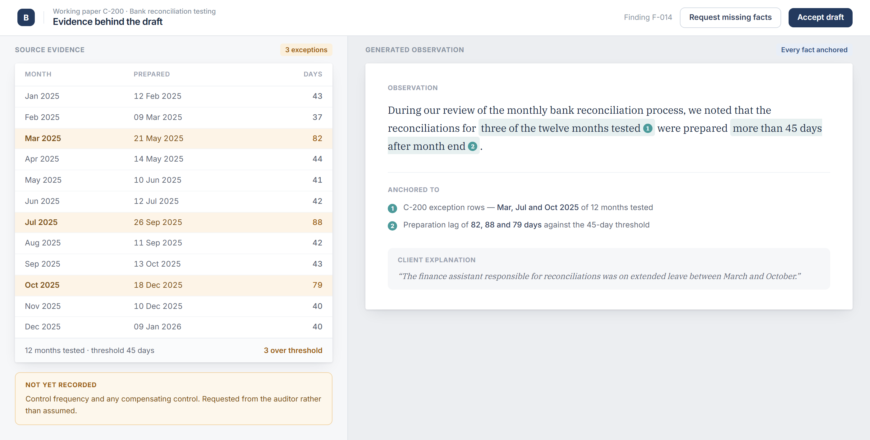 Split view with the bank reconciliation test results on the left, three months highlighted as exceptions against the forty-five day threshold, and the generated observation on the right where each stated fact carries a numbered anchor back to the evidence row that supports it.
