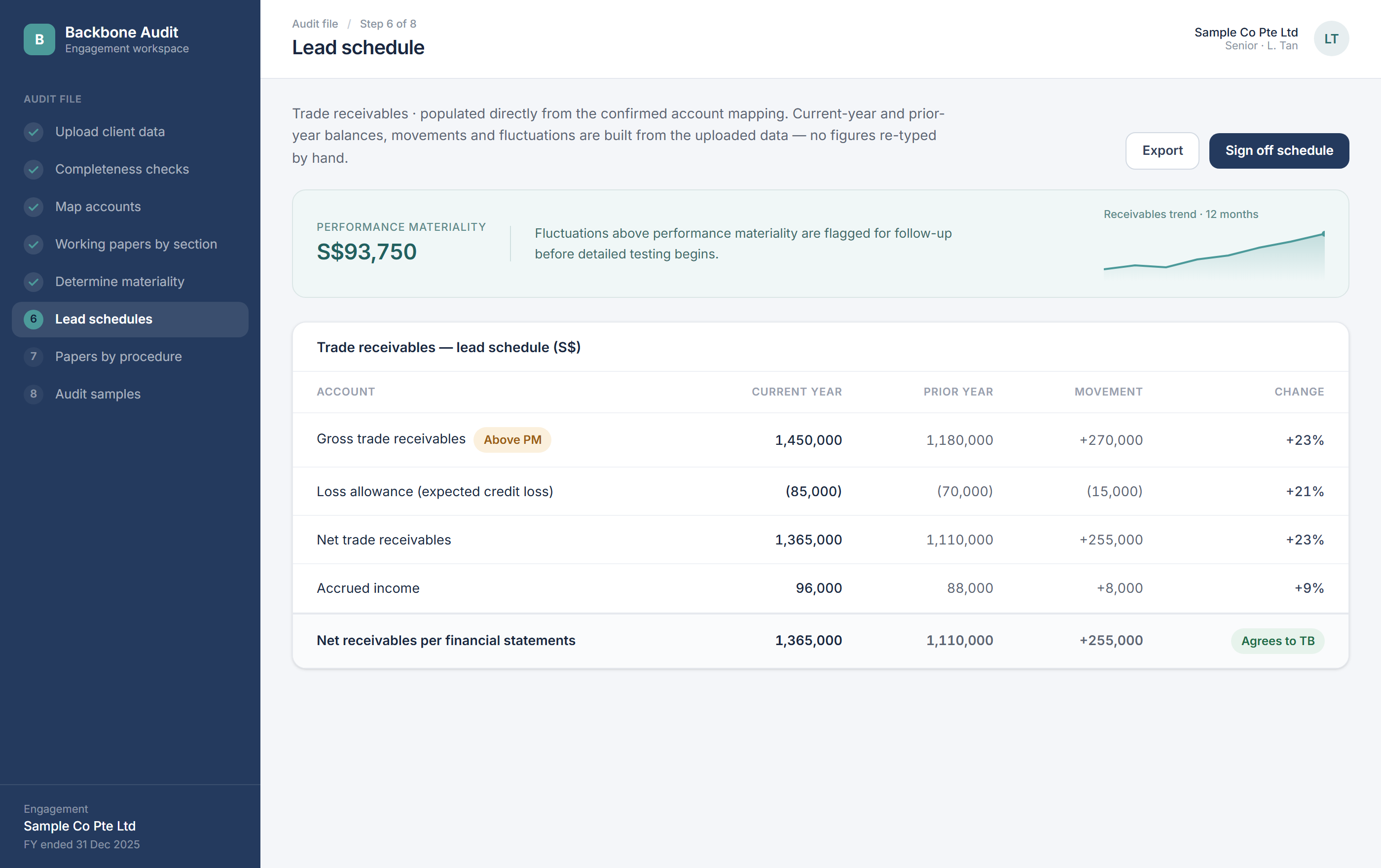 Lead schedule screen for trade receivables showing current-year and prior-year balances, movements and percentage changes, with a performance materiality banner and a fluctuation flagged for follow-up.