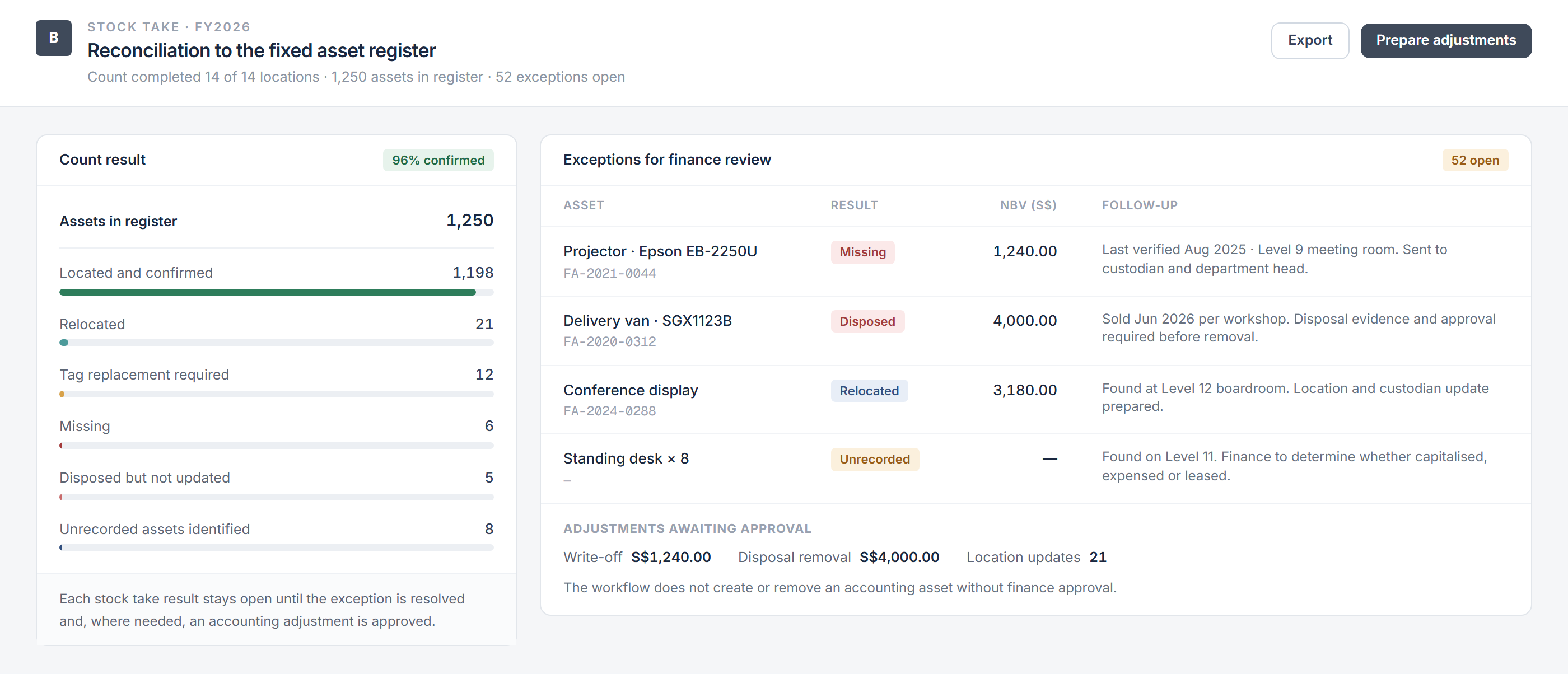 Stock take reconciliation screen comparing the physical count against the register, showing one thousand one hundred and ninety-eight of one thousand two hundred and fifty assets confirmed, with the relocated, missing, disposed and unrecorded exceptions listed for finance to resolve.