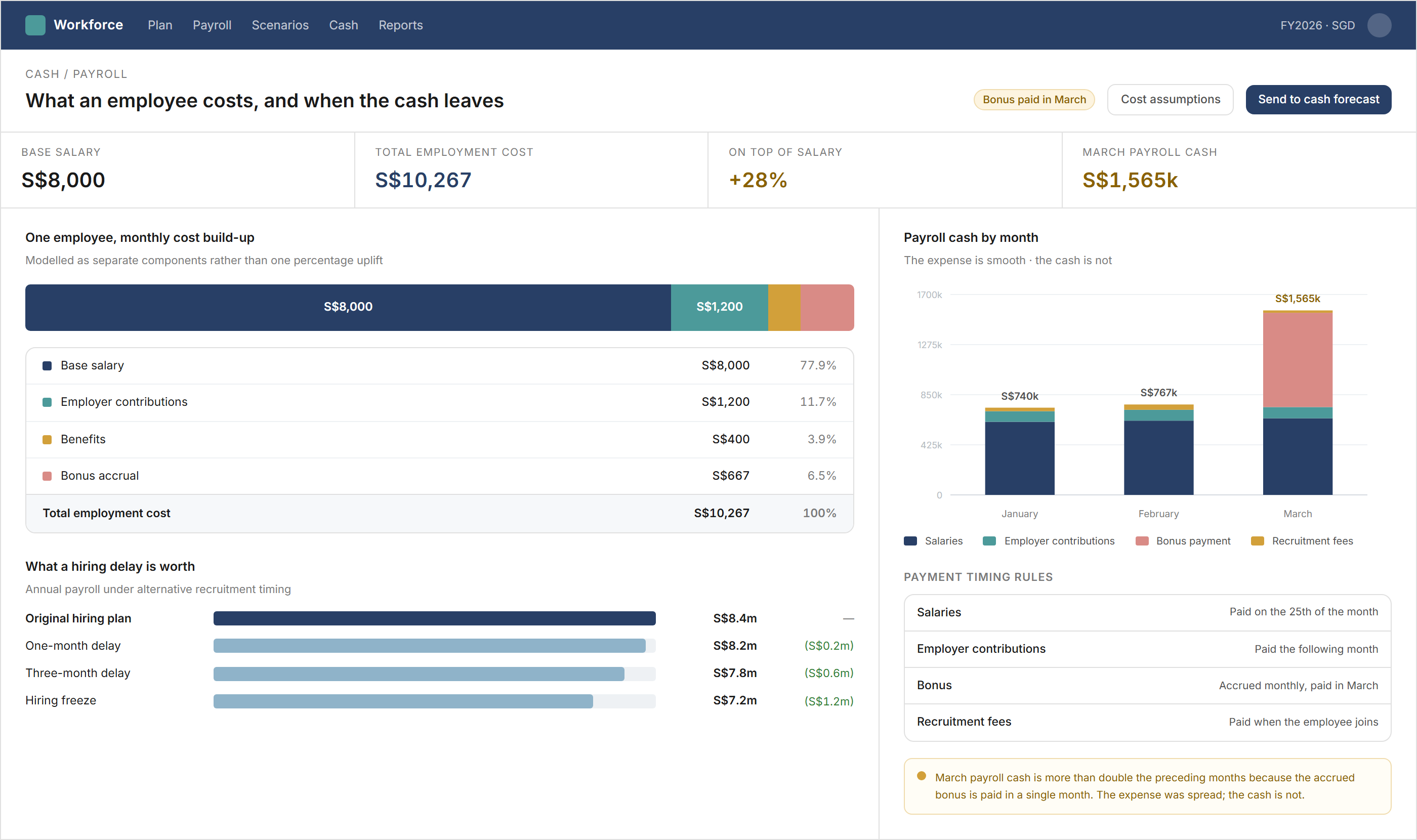 Employment cost and payroll cash screen. A build-up bar breaks a single employee’s monthly cost into base salary, employer contributions, benefits and bonus accrual, totalling ten thousand two hundred and sixty-seven dollars against a base salary of eight thousand. Beside it, payroll cash is plotted by month with each component stacked, showing the March bonus payment lifting the month to one and a half million dollars against roughly seven hundred and fifty thousand in the two preceding months. A hiring-delay comparison sits below.
