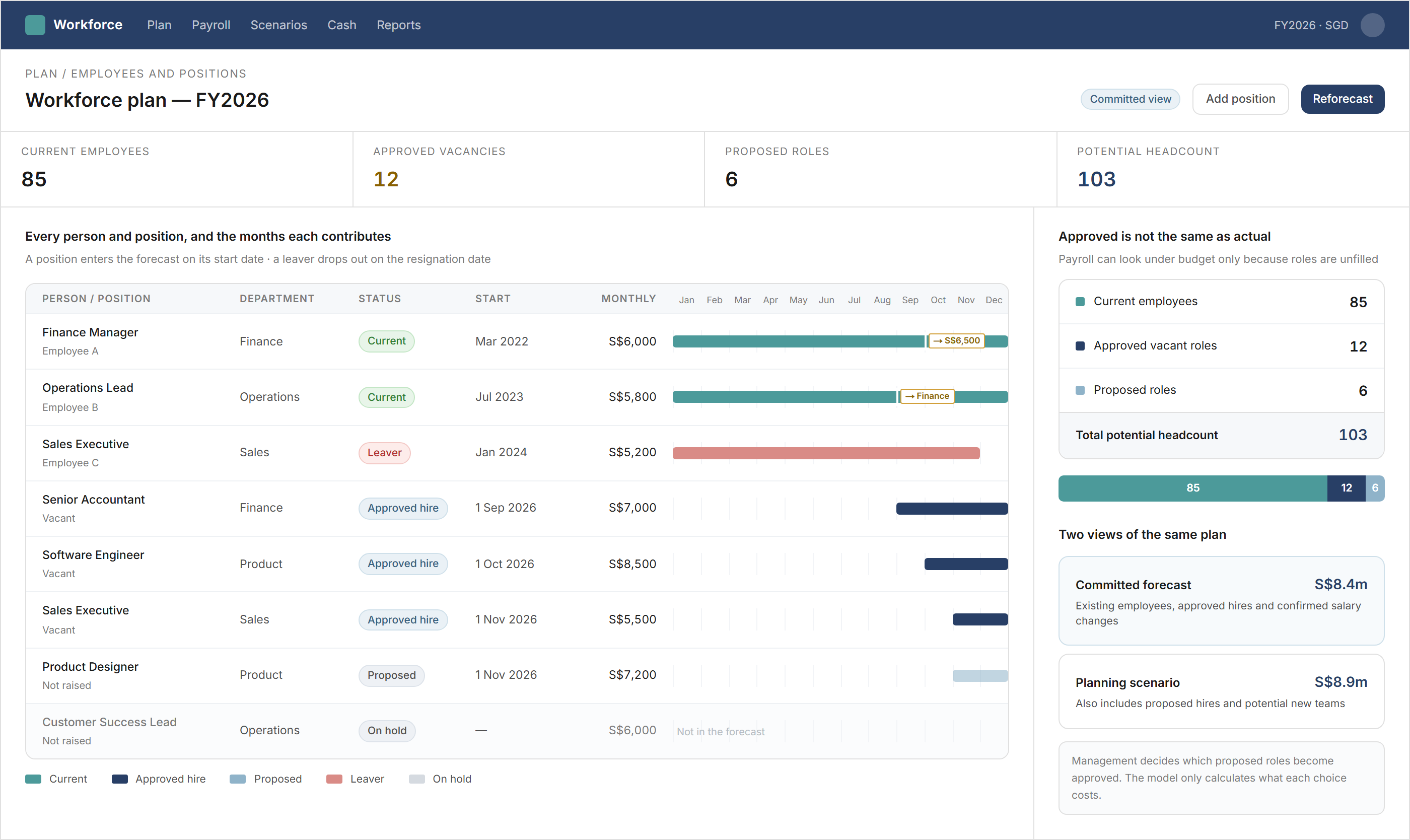 Workforce plan register listing current employees and planned positions with their department, status, start date and monthly salary. Timelines show when each person contributes to the forecast, while separate totals show eighty-five current employees, twelve approved vacancies and six proposed roles.