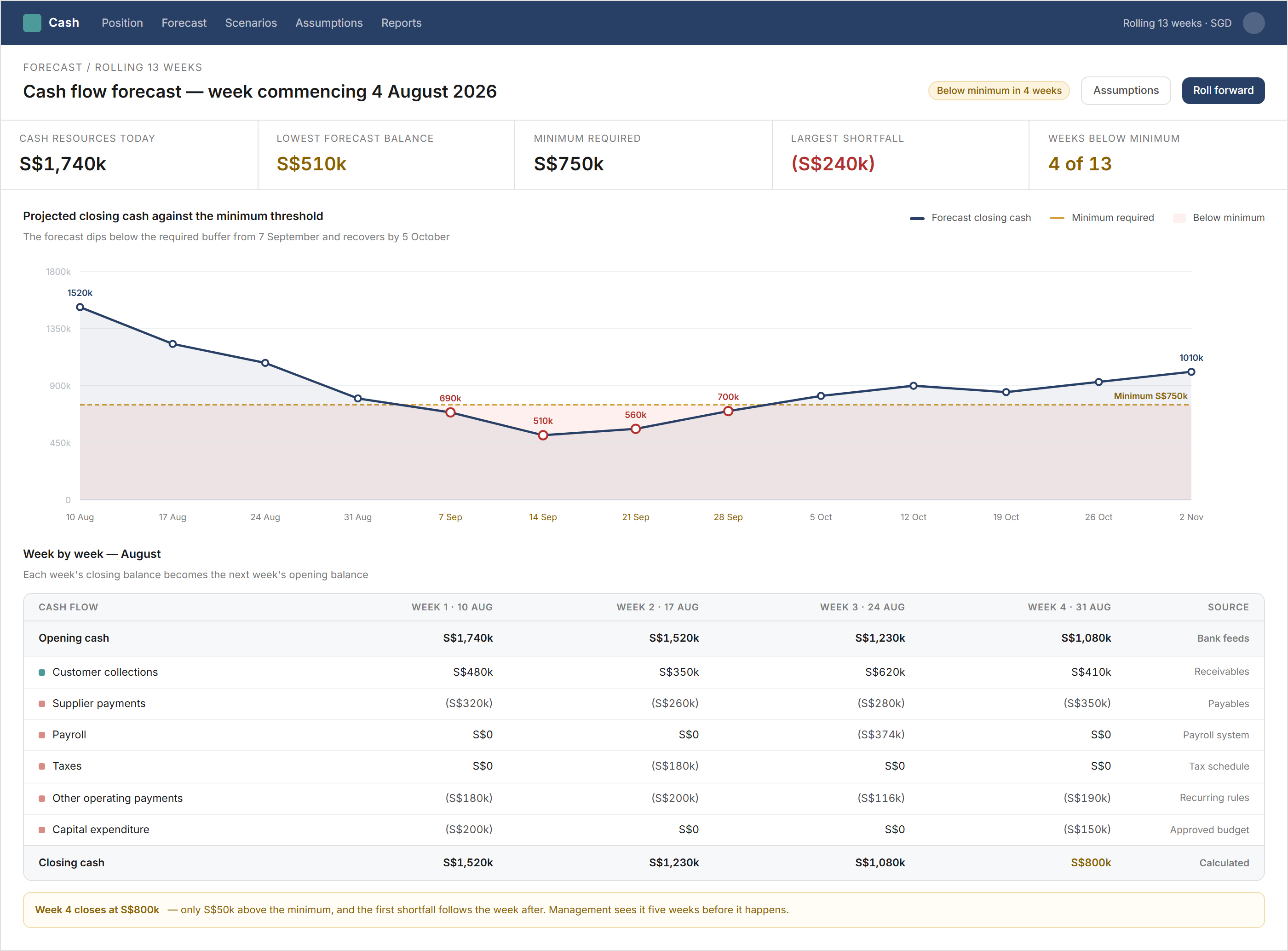 Thirteen-week cash flow forecast. A line traces the projected closing cash balance across the weeks against a minimum cash threshold of seven hundred and fifty thousand dollars, with the weeks that fall below it shaded, reaching a low of five hundred and ten thousand dollars in mid-September before recovering. Beneath the chart, the weekly grid sets out opening cash, customer collections, supplier payments, payroll, taxes, other operating payments, capital expenditure and closing cash for each week.