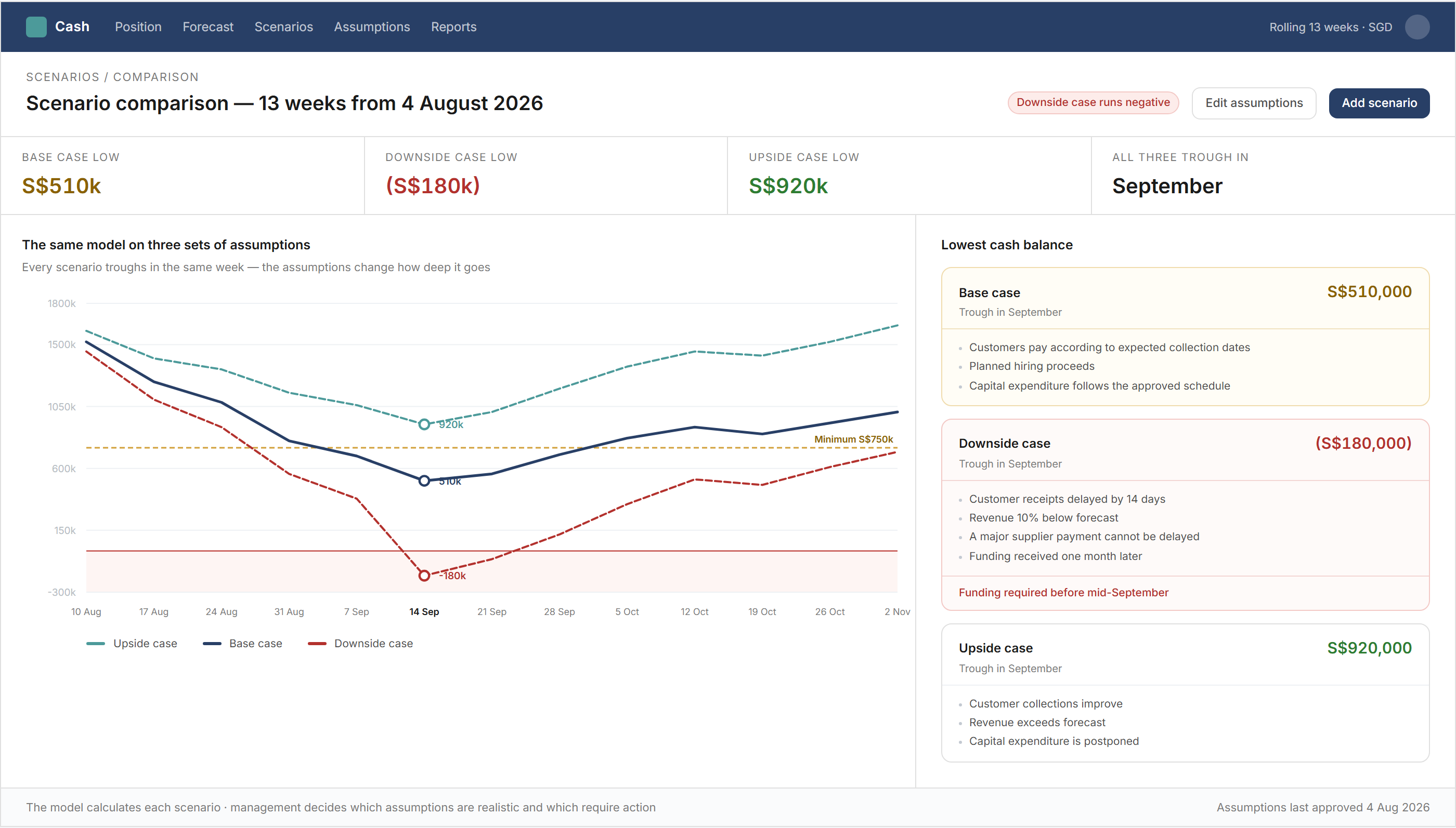 Scenario comparison screen with the base, downside and upside cases plotted as three lines across the same thirteen weeks. All three reach their lowest point in September — the base case at five hundred and ten thousand dollars, the upside at nine hundred and twenty thousand, and the downside falling below zero to negative one hundred and eighty thousand. Each scenario's assumptions are listed beside the chart, with the downside case flagged as requiring funding.