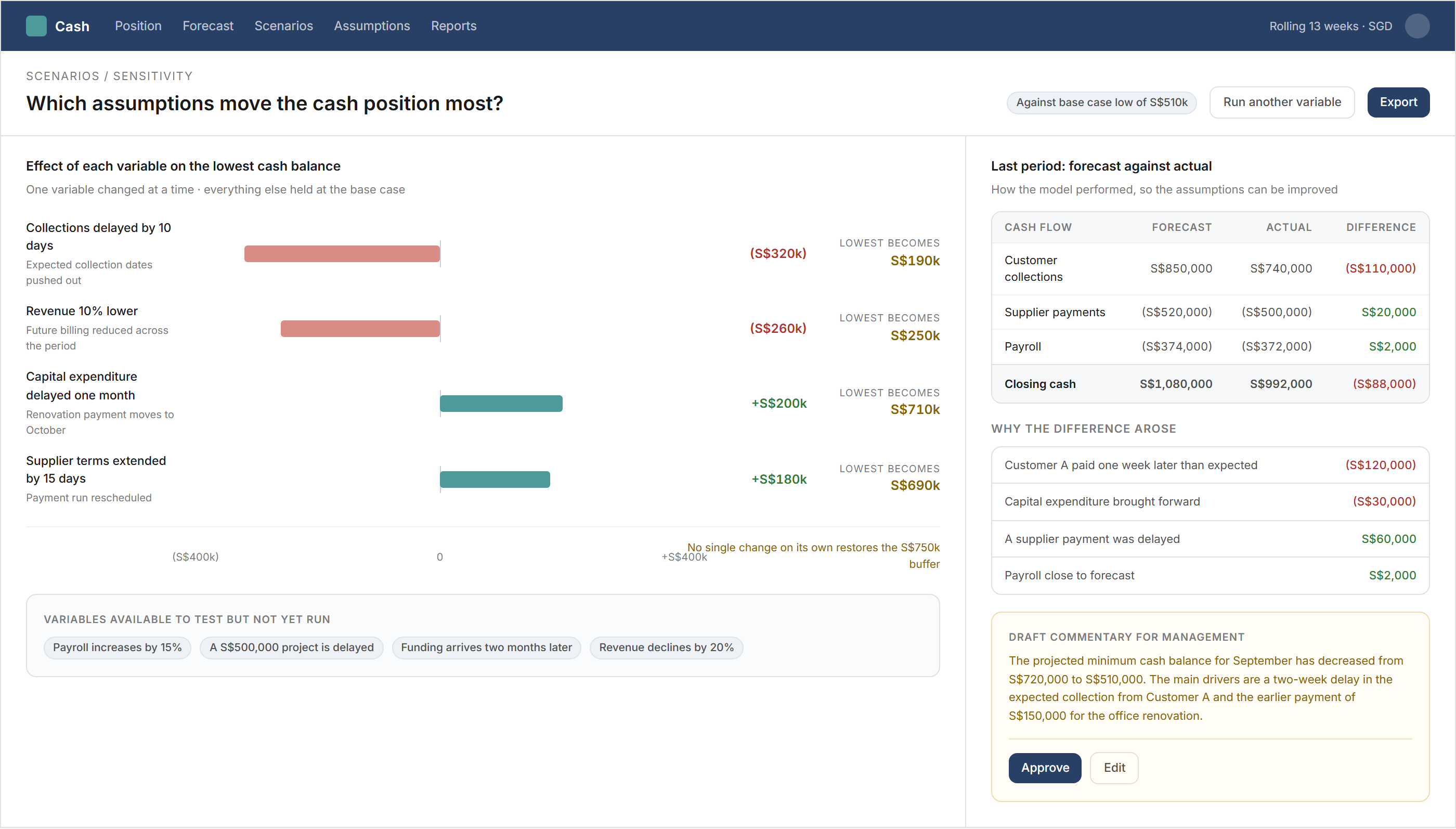 Sensitivity analysis screen showing each variable as a horizontal bar extending either side of the base case, ranked by how far it moves the lowest cash balance. Collections slipping ten days is the largest single risk at three hundred and twenty thousand dollars, while deferring capital expenditure by a month recovers two hundred thousand. A panel alongside compares the previous forecast with actual cash and names the reasons for the difference.
