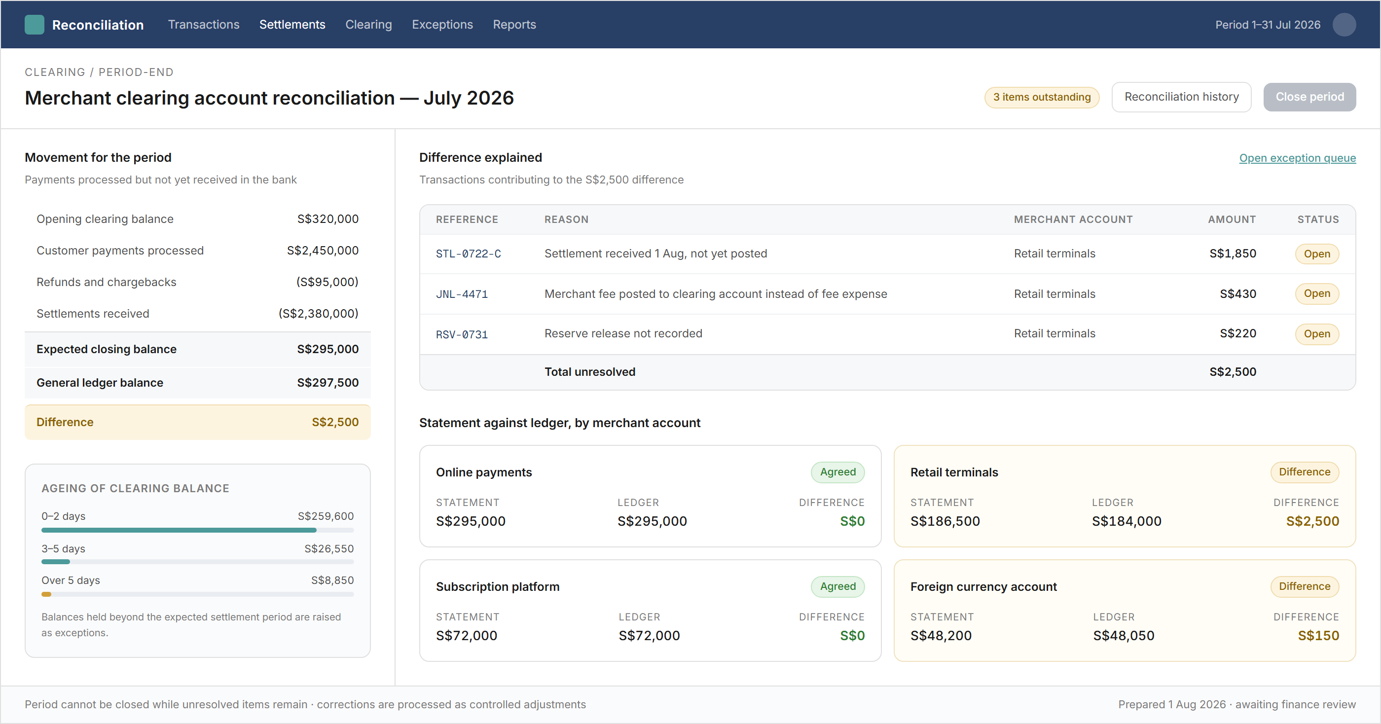 Merchant clearing reconciliation screen showing the expected closing balance of two hundred and ninety-five thousand dollars against a general ledger balance of two hundred and ninety-seven thousand five hundred dollars, with the two thousand five hundred dollar difference broken down into the individual transactions causing it, and a panel comparing each merchant account's statement balance to its ledger balance.