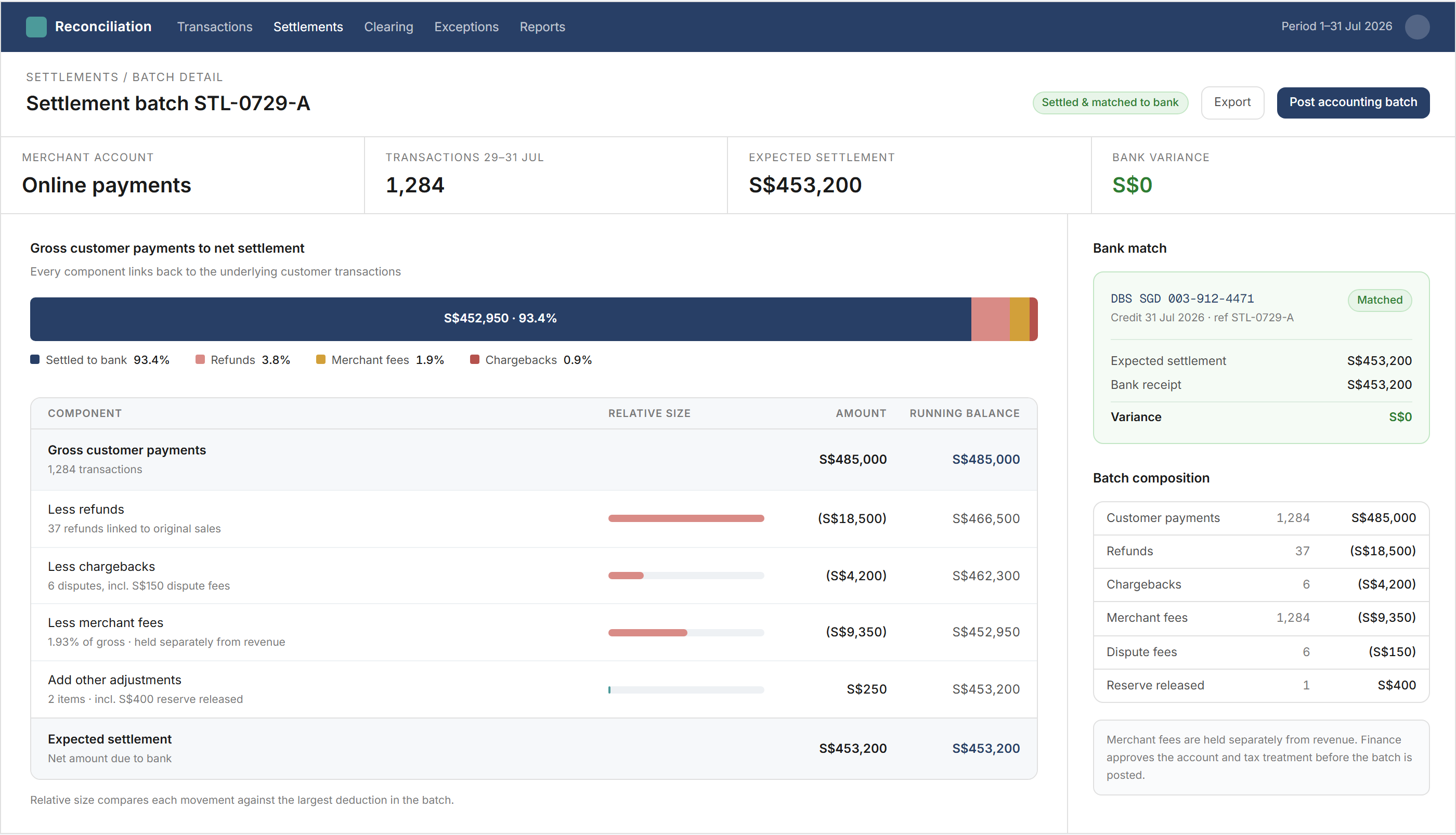 Settlement batch screen showing a bridge from gross customer payments of four hundred and eighty-five thousand dollars stepping down through refunds, chargebacks, merchant fees and other adjustments to an expected settlement of four hundred and fifty-three thousand two hundred dollars, with the matching bank receipt confirmed below and each component linked to its underlying transactions.