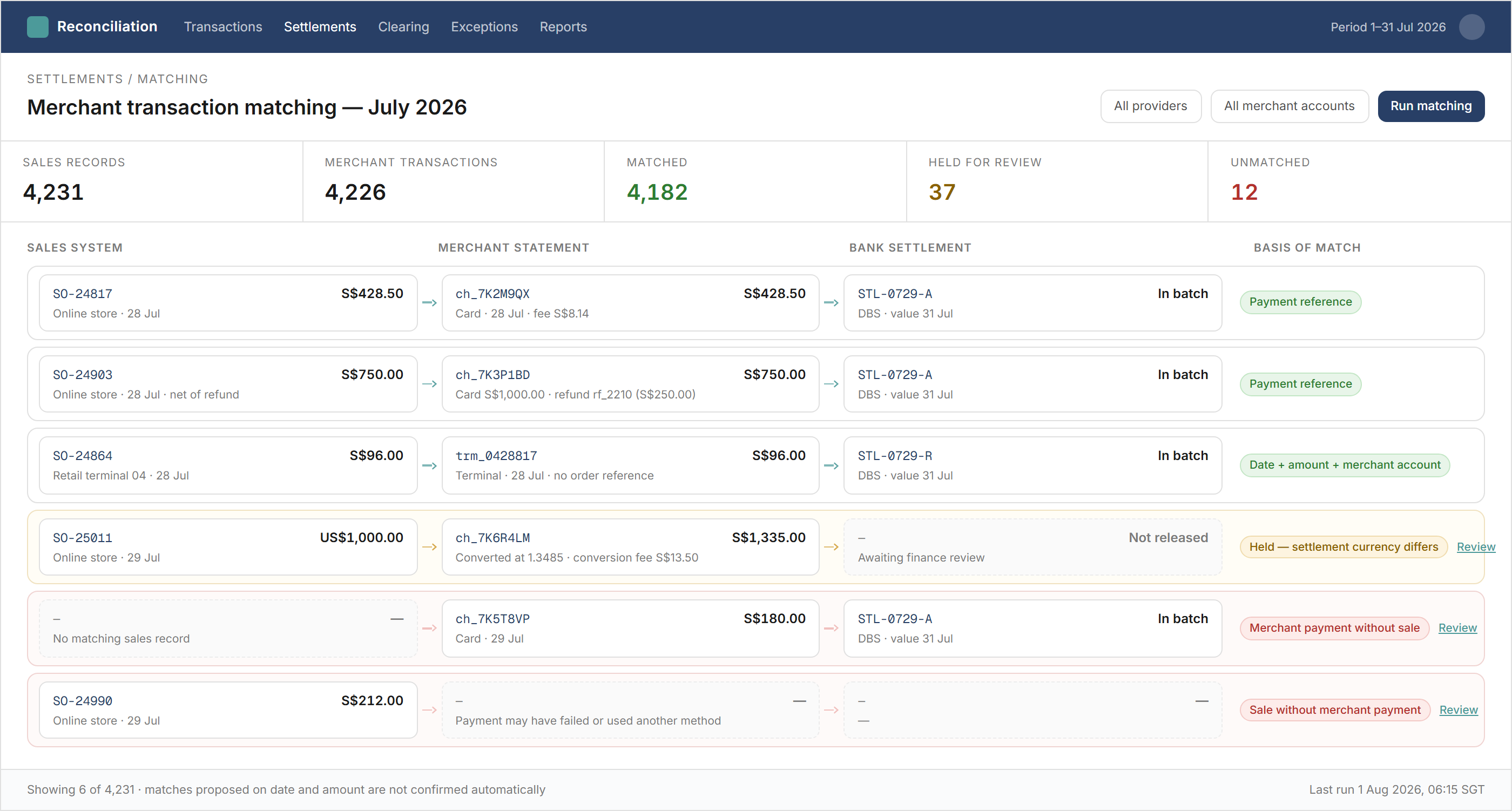 Three-way matching screen showing sales records, merchant statement transactions and bank settlement lines side by side in connected lanes, with each row marked as matched on payment reference, matched on date and amount, or held for finance review, and the basis of every match recorded.