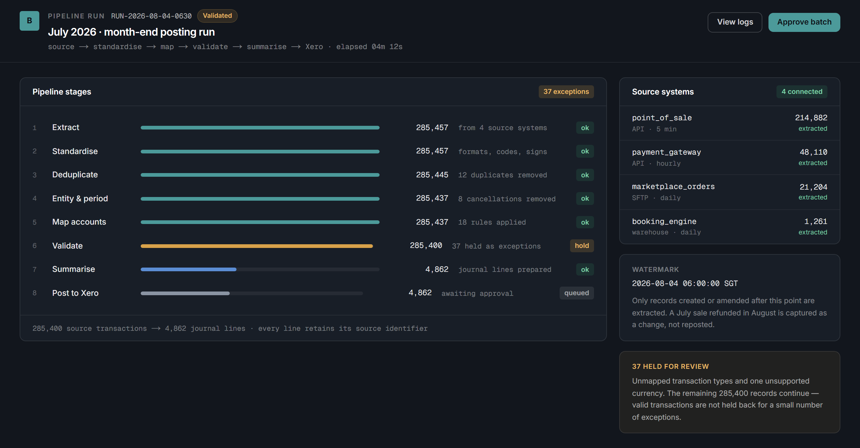 Pipeline run screen showing the stages from source extraction through standardisation, mapping and validation to posting, with the record count narrowing at each stage and thirty-seven exceptions held back for review.
