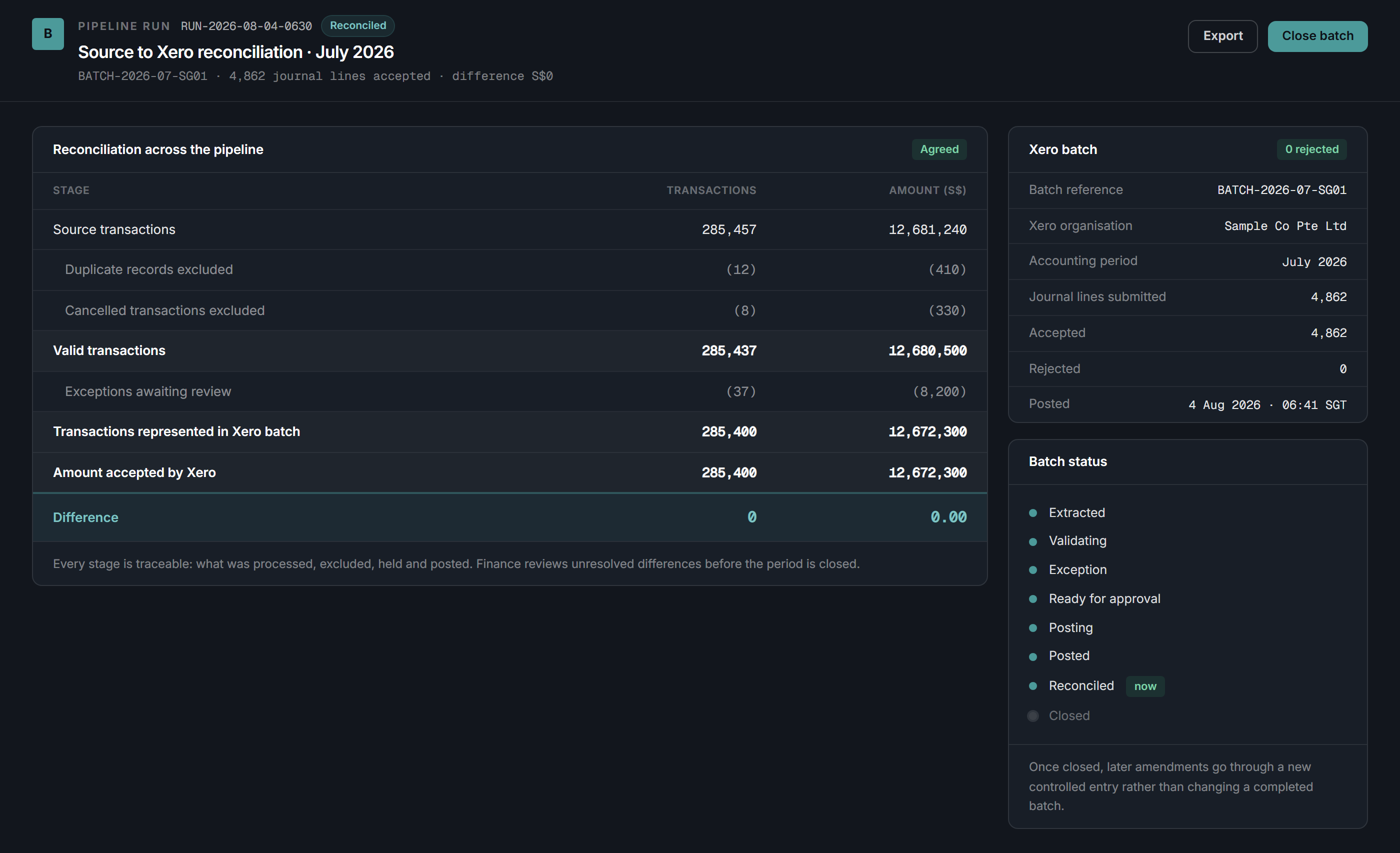 Reconciliation screen tracing the transaction population from source records through duplicates and cancellations removed, exceptions held, and the batch posted, ending with the amount accepted by Xero agreeing with no difference.