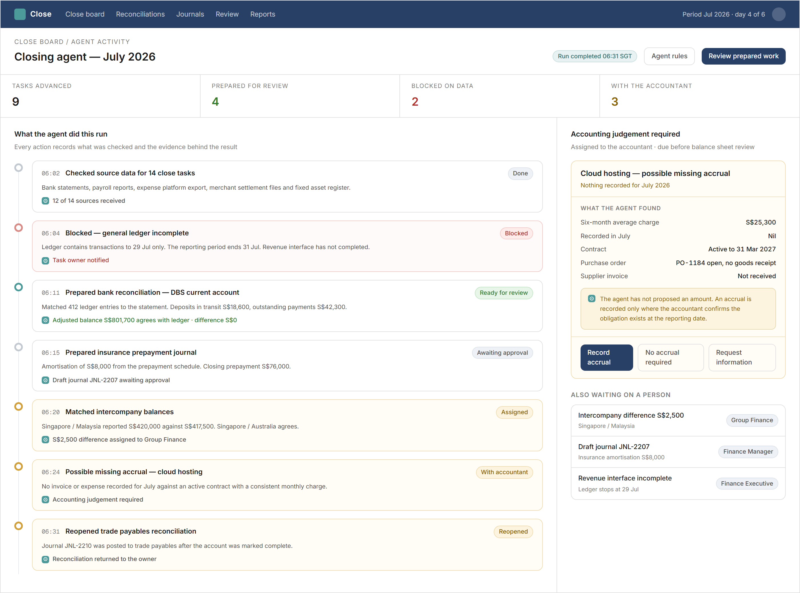 Agent worklist showing what the closing agent has completed, what it has prepared for review and what it is blocked on, with each entry recording the action taken and the evidence behind it, alongside a handoff card asking an accountant to decide whether a missing hosting accrual should be recorded.