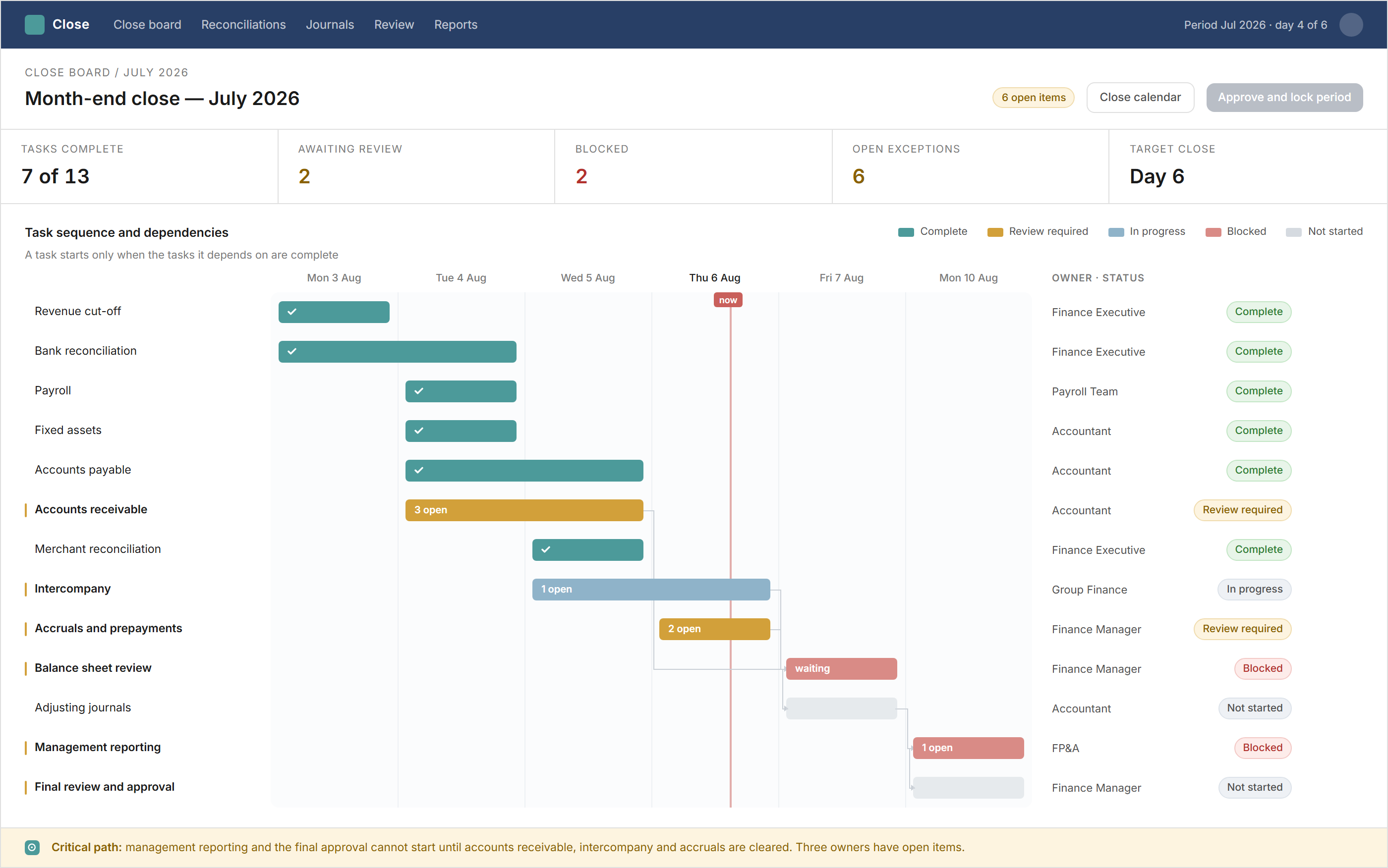 Month-end close board showing every closing task laid out across the working days of the close, with dependency lines running between them, the owner and status against each task, blocked tasks highlighted, and the critical path preventing the close from completing marked out.