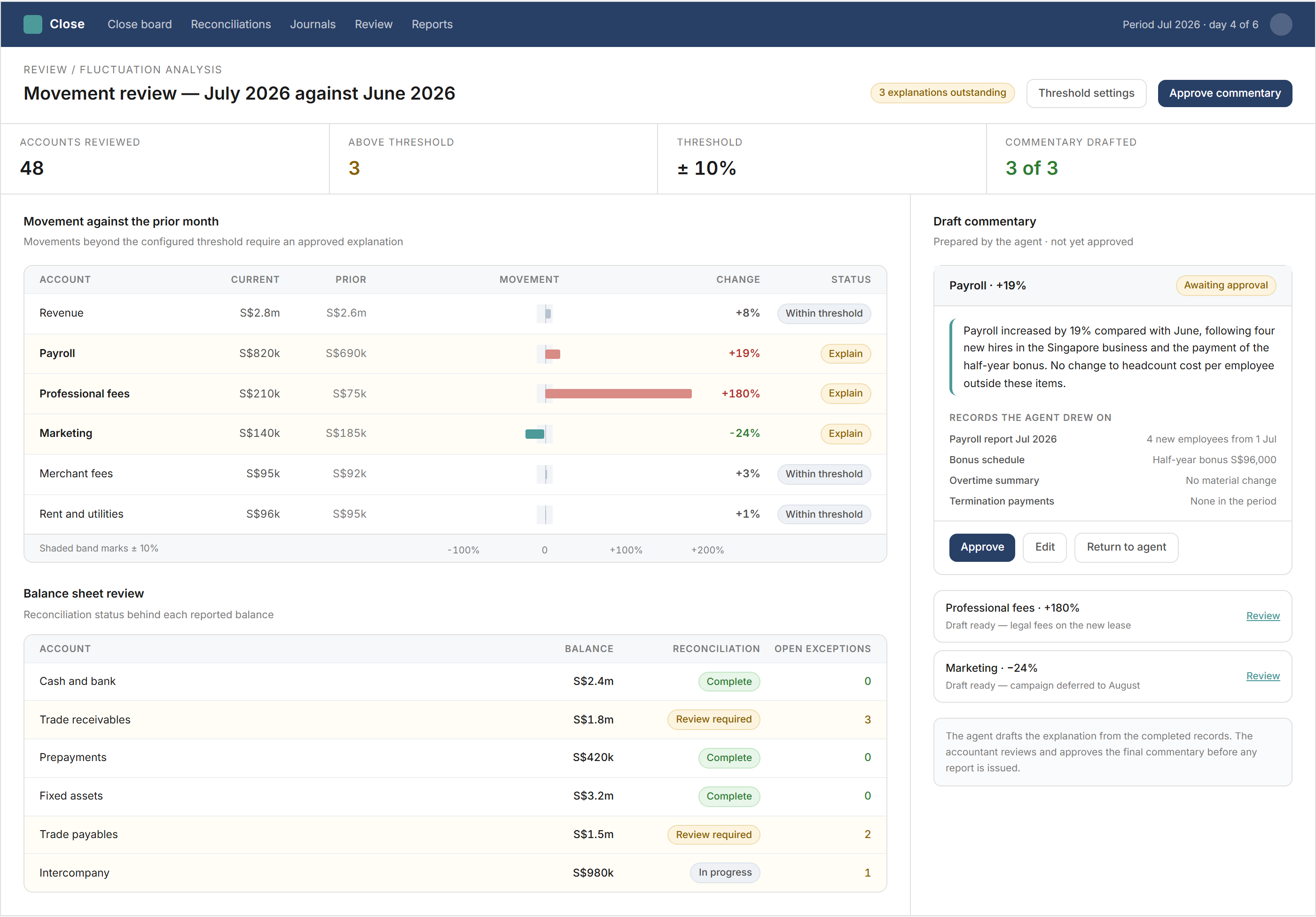 Fluctuation review screen showing each account's movement against the prior month as a bar extending either side of a zero line, with movements beyond the configured threshold marked for explanation, and a panel holding the agent's draft commentary on the payroll increase together with the underlying records it drew on, awaiting the accountant's approval.