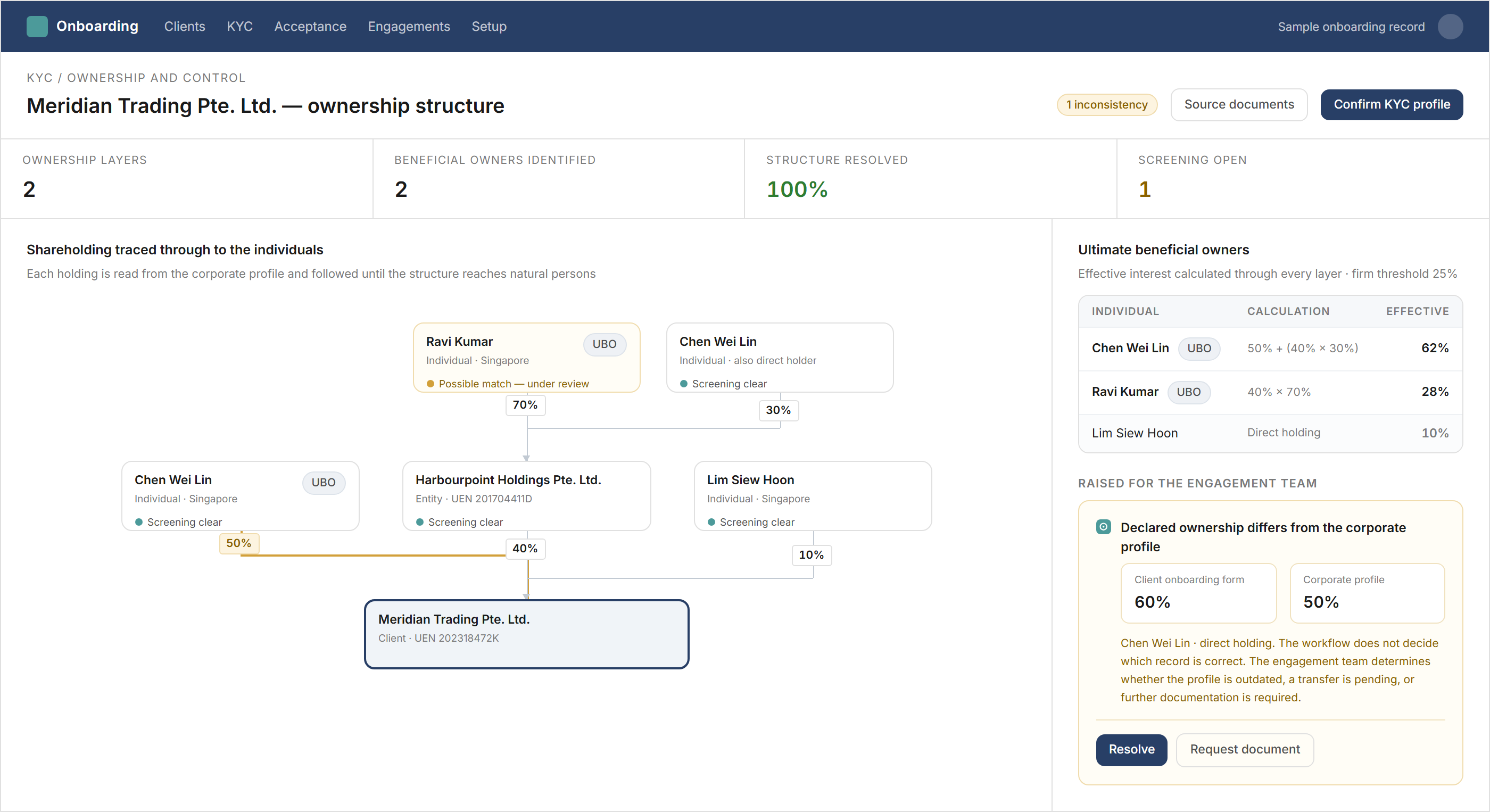 Ownership structure screen showing the client entity with each layer of shareholding drawn above it and the percentage marked on every holding. A 40% corporate shareholder is itself 70% owned by one individual, giving that person an effective interest of 28%, so the structure resolves through to the ultimate beneficial owners rather than stopping at the holding company. Screening status is shown against each individual, and the direct holding is flagged because the client declared 60% where the corporate profile shows 50%.