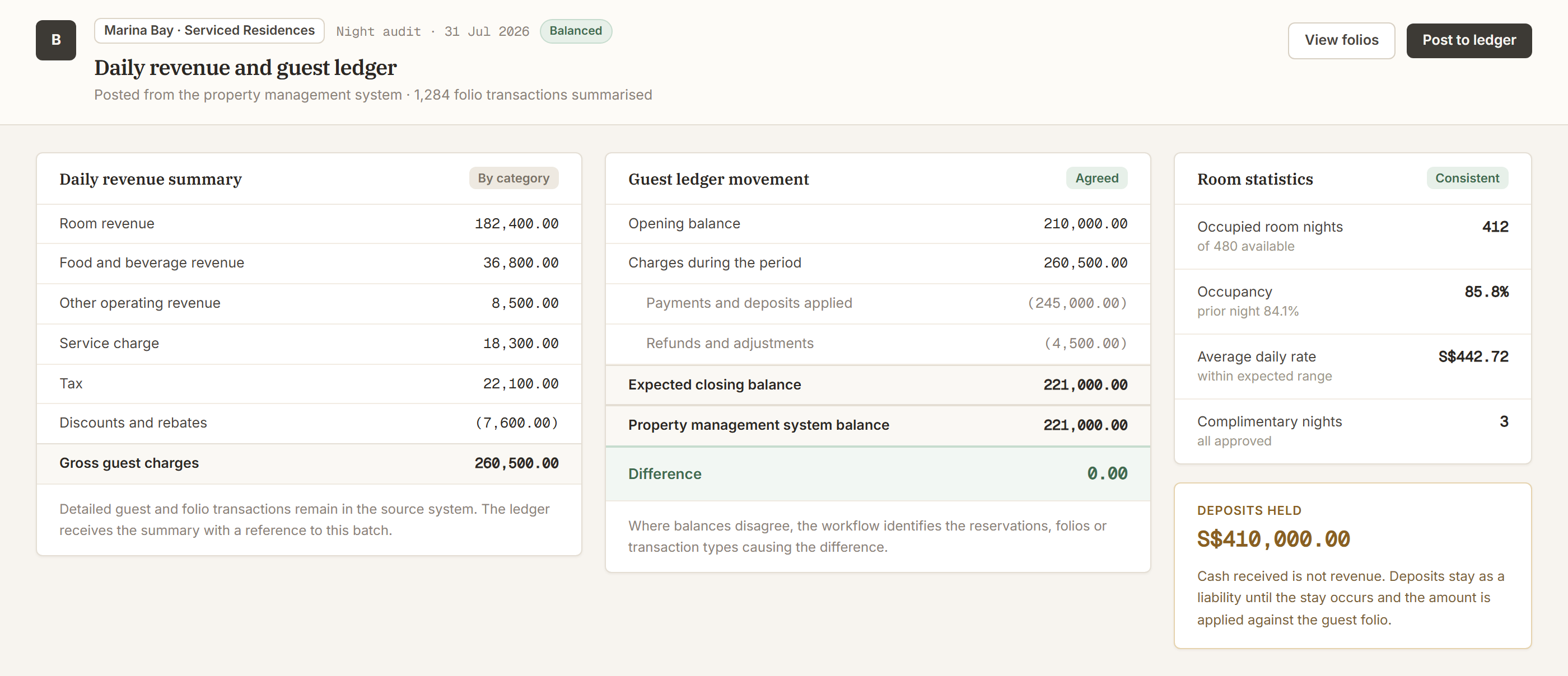 Night audit screen for a single property showing the daily revenue summary broken down by room, food and beverage and other revenue with service charge, tax and discounts, beside the guest ledger movement reconciling to the property management system closing balance with no difference.