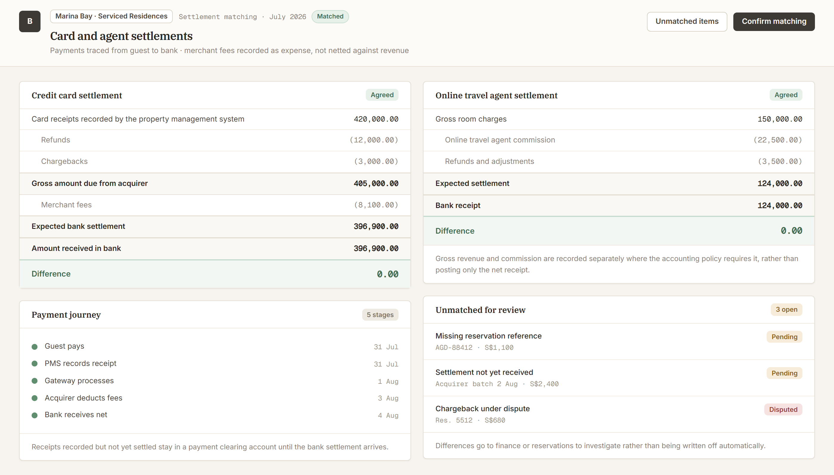 Settlement matching screen tracing card payments from the receipts recorded by the property management system through refunds, chargebacks and merchant fees to the amount received in the bank, alongside the online travel agent settlement showing gross room charges less commission and adjustments, both agreeing with no difference.