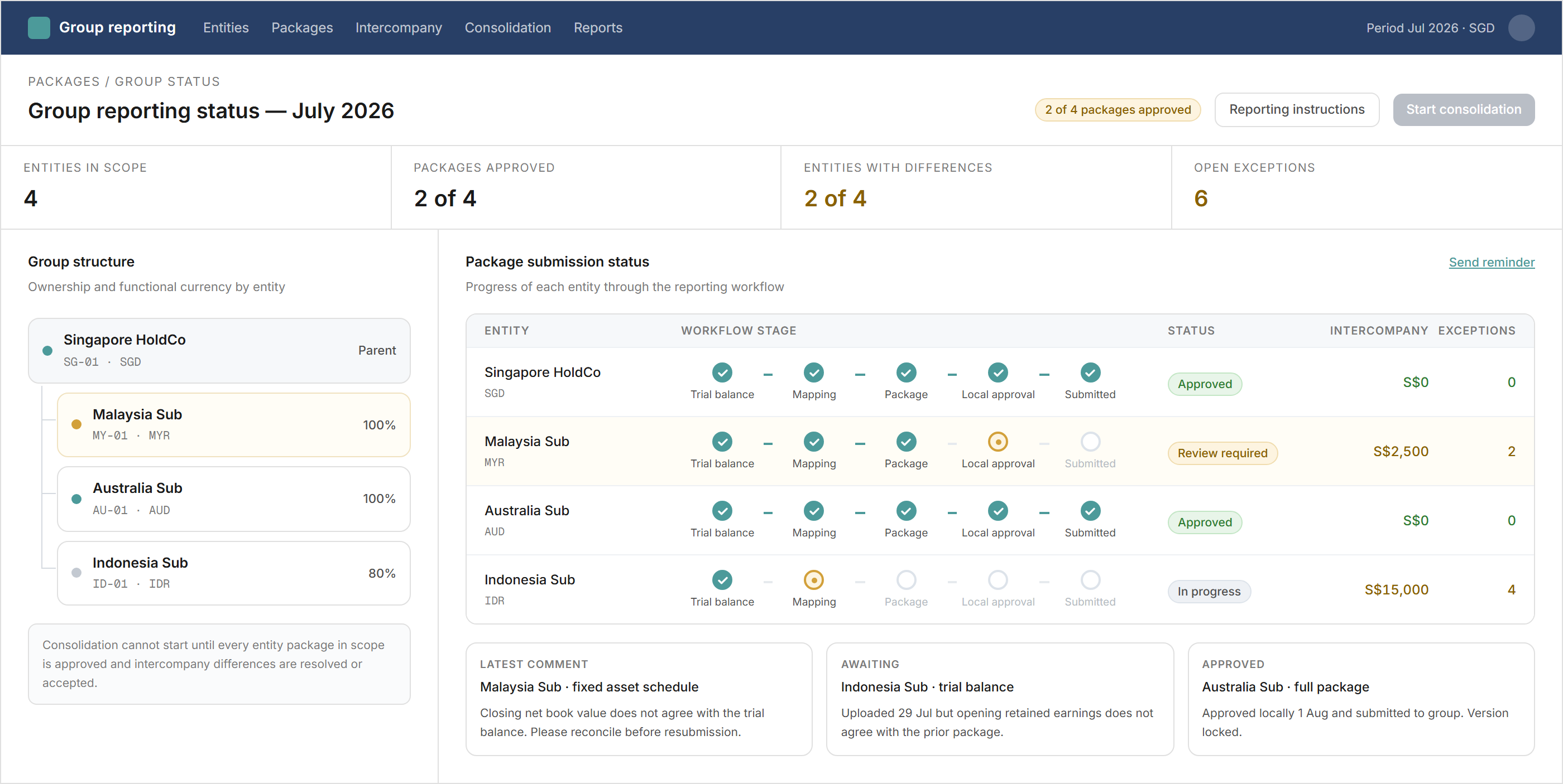 Group reporting dashboard showing the entity structure as a hierarchy with ownership percentages, and a submission status against each subsidiary covering trial balance upload, mapping, package completion and local approval, with intercompany differences and open exception counts alongside so group finance can see which entities are ready for consolidation.