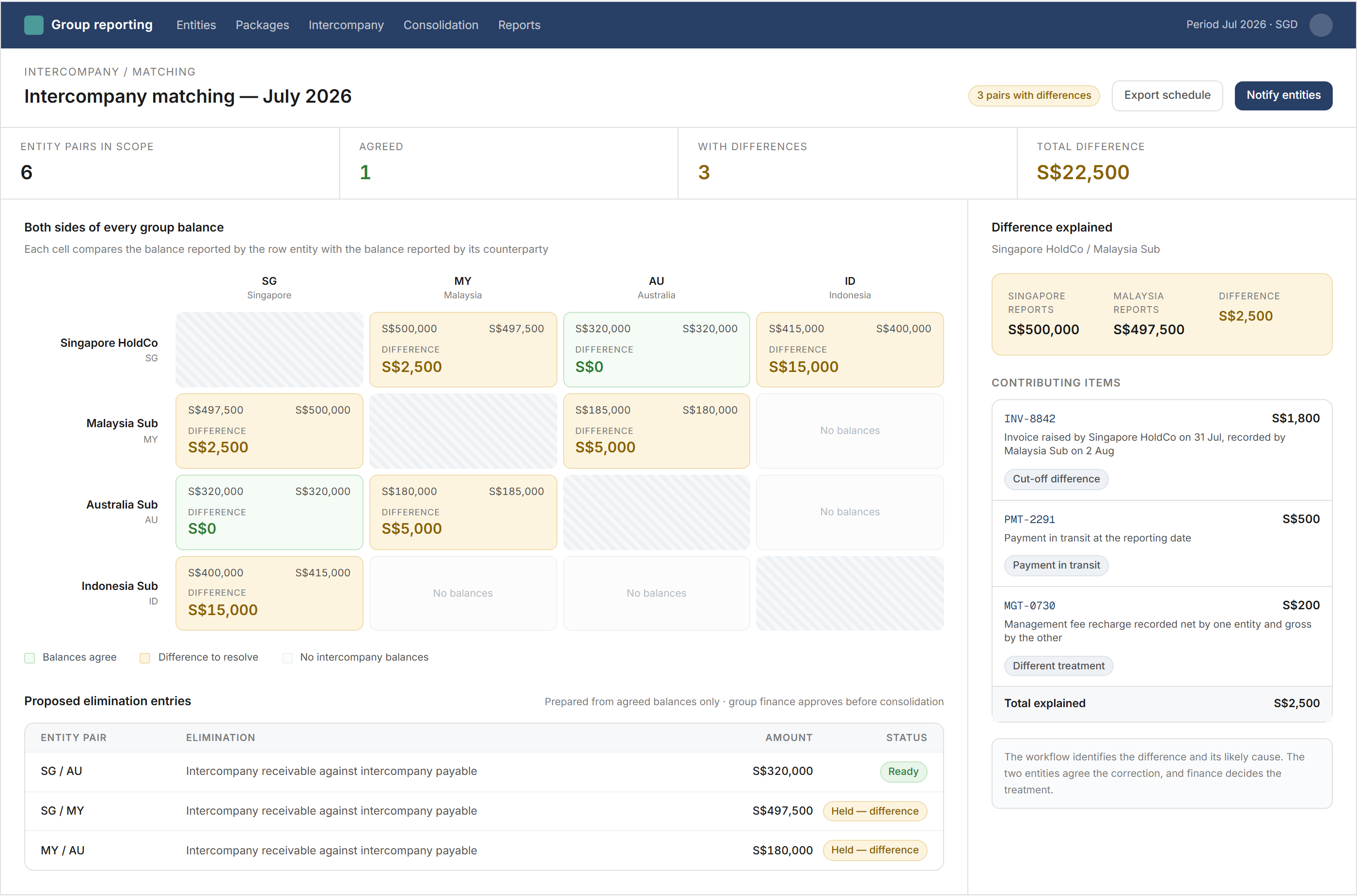 Intercompany matching screen showing a grid of every entity pair in the group, with each cell carrying the two reported balances and shaded where they disagree, alongside a panel breaking the largest difference down into the individual invoices, cut-off differences and payments in transit that cause it.